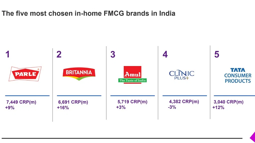 Kantar's In-Home Brand Rankings for 2023 Show Parle At The Top