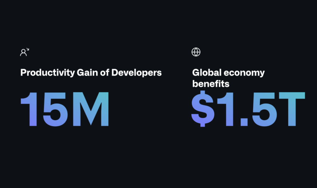 GitHub's Copilot Might Increase Global GDP By $1.5 Trillion